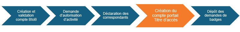 Progression Formalites administratives Titres d'accès