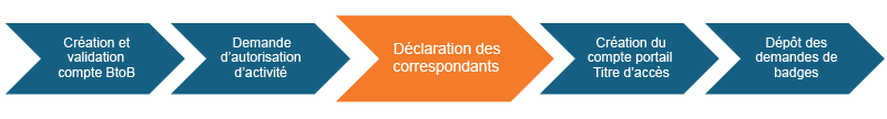 Progression Formalites administratives correspondants