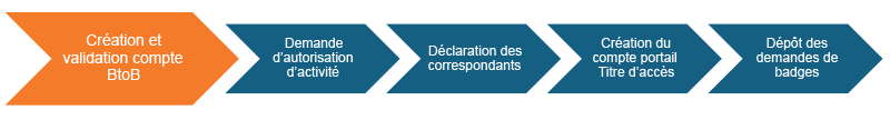 Progression Formalites administratives compte achat