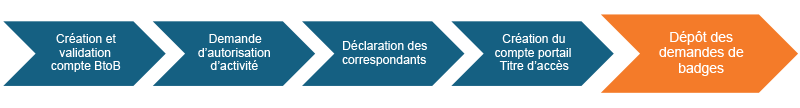 Progression Formalites administratives Titre acces